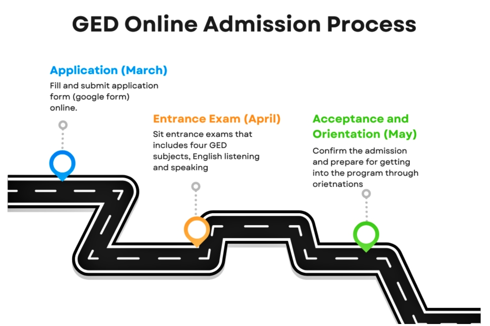 GED Online Admission Process